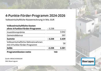 Faksimile: Volkswirtschaftliche Nutzenrechnung in Millionen Euro: Das 4-Punkte-Förderprogramm bringt 143 Mio Euro Mehreinnahmen für Volkswirtschaft.
